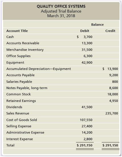 The adjusted trial balance of Quality Office Systems at March 31, 2018, follows:


Requirements:
1. Journalize the required closing entries at March 31, 2018.
2. Set up T-accounts for Income Summary; Retained Earnings; and Dividends. Post the closing entries to the T-accounts, and calculate their ending balances.
3. How much was Quality Office’s net income or net loss?

