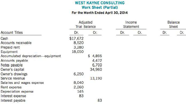 The adjusted trial balance of West Kayne Consulting is provided in the following worksheet for the month ended Apri130, 2014.
Instructions
(a) Complete the work sheet and prepare a balance sheet as illustrated in this chapter.
(b) How would the balance sheet differ if West Kayne was a corporation instead of proprietorship?