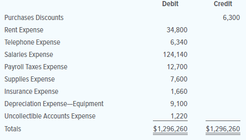 The Adjusted Trial Balance section of the worksheet for Hendricks Janitorial Supplies follows. The owner made no additional investments during the year. Prepare a postclosing trial balance for the firm on December 31, 20X1.
ACCOUNTS