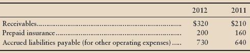 The adjusted trial balances of King Corporation at March 31, 2012, and March 31, 2011, include these amounts (in millions):
King completed these transactions during the year ended March 31, 2012.
Collections from customers ......................................... $20,900
Payment of prepaid insurance ............................................. 470
Cash payments for other operating expenses.................. 4,200
Compute the amount of sales revenue, insurance expense, and other operating expenses to report on the income statement for the year ended March 31, 2012.