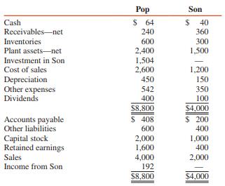 The adjusted trial balances of Pop Corporation and its 80 percent–owned subsidiary, Son Corporation, at December 31, 2017, are as follows (in thousands):
Pop acquired its interest in Son for $1,280,000 on January 1, 2016, when Son’s stockholders’ equity consisted of $1,000,000 capital stock and $200,000 retained earnings. The excess cost was due to a $200,000 undervaluation of plant assets with a 5-year remaining useful life and to previously unrecorded patents with a 10-year amortization period. Pop uses a one-line consolidation in accounting for its investment in Son.
REQUIRED:
Prepare comparative consolidated balance sheets at December 31, 2017, for Pop Corporation and subsidiary under (a) parent-company theory and (b) entity theory