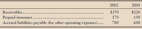 The adjusted trial balances of Verne Corporation at March 31, 2012, and March 31, 2011, include these amounts (in millions):
Verne completed these transactions during the year ended March 31, 2012.
Collections from customers ......................................... $20,400
Payment of prepaid insurance ............................................ 440
Cash payments for other operating expenses.................. 4,300
Compute the amount of sales revenue, insurance expense, and other operating expenses to report on the income statement for the year ended March 31, 2012.