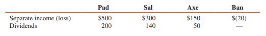 The affiliation structure for Pad Corporation and its subsidiaries is diagrammed as follows:


The incomes and dividends for the affiliates for 2016 are (in thousands):


ADDITIONAL INFORMATION:
1. Axe sold land to Sal during 2016 at a $20,000 gain. The land is still held by Sal.
2. Sal is amortizing a previously unrecorded patent of Axe at the rate of $12,000 per year. (Total amortization is $20,000.)
3. Pad is amortizing a previously unrecorded patent acquired from Sal with a book value of $360,000 over its remaining nine-year life.

REQUIRED:
Prepare a schedule to compute controlling and noncontrolling interest shares of consolidated net income for each subsidiary for 2016.

