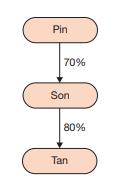 The affiliation structure for Pin Corporation and its subsidiaries is as follows:


Separate incomes of Pin, Son, and Tan Corporations for 2016 are $360,000, $160,000, and $100,000, respectively.

1. The equation for determining Pin’s income from Son on a one-line consolidation basis for 2016 is:
a $160,000 × 70%
b ($160,000 × 70%) + ($100,000 × 80%)
c ($160,000 × 70%) + ($100,000 × 56%)
d 70% × ($160,000 × $100,000)

2. Noncontrolling interest share for Pin and Subsidiaries for 2016 is determined as follows:
a $30% × $160,000
b (30% × $160,000) + (20% × $100,000)
c (30% × $160,000) + (24% × $100,000)
d (30% × $160,000) + (44% × $100,000)

3. Controlling share of consolidated net income can be determined by the following equation:
a $620,000 ― ($160,000 × 30%)
b $620,000 ― ($160,000 × 30%) ― ($100,000 × 20%)
c $620,000 ― ($160,000 × 30%) ― ($100,000 × 20%) ∙ ($100,000 × 30% × 90%)
d $620,000 ― ($160,000 × 30%) ― ($100,000 × 44%)

