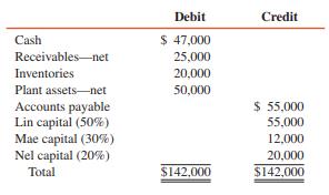 The after-closing trial balance of the Lin, Mae, and Nel partnership at December 31, 2016, was as follows:


ADDITIONAL INFORMATION:
1. The partnership is to be liquidated as soon as the assets can be converted into cash. Cash realized on conversion of assets is to be distributed as it becomes available, except that $10,000 is to be held to provide for contingencies during the liquidation period.
2. Profits and losses on liquidation are to be divided in the percentages indicated in the trial balance.

REQUIRED:
1. Prepare a cash distribution plan for the Lin, Mae, and Nel partnership.
2. If $25,000 cash is realized from the receivables and inventories during January 2017, how should the cash be distributed at the end of January? (Assume that this is the first distribution of cash during the liquidation period.)

