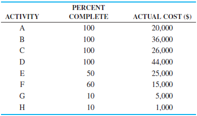 The air pollution project discussed in the chapter has progressed over the past several weeks, and it is now the end of week 8. Lester Harky would like to know the value of the work completed, the amount of any cost overruns or under runs for the project, and the extent to which the project is ahead of or behind schedule by developing a table like Table 11.8. The revised cost figures are shown in the following table:
Table 11.8:
