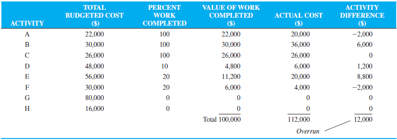 The air pollution project discussed in the chapter has progressed over the past several weeks, and it is now the end of week 8. Lester Harky would like to know the value of the work completed, the amount of any cost overruns or under runs for the project, and the extent to which the project is ahead of or behind schedule by developing a table like Table 11.8. The revised cost figures are shown in the following table:
Table 11.8: