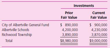 The Albertville City Council decided to pool the investments of its General Fund with Albertville Schools and Richwood Township in an investment pool to be managed by the city. Each of the pool participants had reported its investments at fair value as of the end of the last fiscal year. At the date of the creation of the pool, the fair value of the investments of each pool participant was as follows:


Required
a. Show the entry that should be made by the City of Albertville, Albertville Schools, and Richwood Township to do the following: 
(1) open a new asset account, Equity in Pooled Investments, in the amount of the current fair value of the investments transferred to the pool; 
(2) close the existing investments account; and 
(3) debit or credit the revenues account of each participant as needed to adjust for changes in fair value.
b. Show in general journal form the entries to be made in the accounts of the investment pool trust fund to record the following transactions of the first year of its operations:
(1) Record at current fair value the investments transferred to the pool; assume that the investments of the city’s General Fund were in U.S. Treasury notes and the investments of both the schools and the township were in certificates of deposit (CDs).
(2) CDs that had been recorded at a fair value of $1,000,000 matured. The pool received $1,050,000 in cash ($1,000,000 for the face of the CDs and $50,000 interest). The entire amount was reinvested in a new issue of certificates of deposit.
(3) Interest on Treasury notes in the amount of $50,000 was collected.
(4) Interest on CDs accrued at year-end amounted to $28,250.
(5) At the end of the year, it was decided to compute and record the pool’s liability or net assets held for each of the three participants for its proportionate share of earnings on the pooled investments. Assume that there were no changes in the fair value of investments since the investment pool was created. Carry your computation of each participant’s proportionate share to two decimal places. Round the amount of the distribution to each fund or participant to the nearest dollar.
c. Record in each of the participant’s funds the increase in its Equity in Pooled Investment account. 
d. The City of Albertville General Fund decided to withdraw $100,000 from the investment pool to obtain the cash it needed to acquire general capital assets. The investment pool trust fund sold $50,000 of its investments in U.S. Treasury notes (no interest had accrued on these investments) to obtain the cash needed for the withdrawal. Record the sale of U.S. Treasury notes. Record the cash withdrawal in the investment pool trust fund and the City of Albertville General Fund. Recalculate each participant’s proportionate share of pooled investments after the withdrawal is made.
e. Explain how the investment trust fund would report the General Fund’s interest in the investment pool and the Albertville School’s interest in the investment pool.

