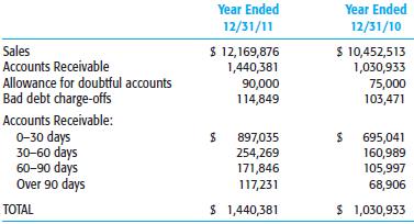 The Albring Company sells electronics equipment, and has grown rapidly in the last year by adding new customers. The audit partner has asked you to evaluate the allowance for doubtful accounts at December 31, 2011. Comparative information on sales and accounts receivable is included below:
Required
a. Identify what tests of controls and substantive tests of transactions you recommend be performed before conducting your analysis of the allowance for doubtful accounts.
b. Perform analytical procedures to evaluate whether the allowance is fairly stated at December 31, 2011. Assume tolerable misstatement for the allowance account is $15,000.