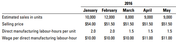 The All Frame Company makes and sells artistic frames for pictures of weddings, graduations, and other special events. Martin Flack, the company controller, is responsible for preparing the master budget and has accumulated the following information for 2016:
Direct manufacturing labour-related costs include pension contributions of $0.50 per hour, workers’ compensation insurance of $0.15 per hour, employee medical insurance of $0.40 per hour, and employment insurance, in addition to wages. Assume that as of January 1, 2016, the employment insurance rates are 7.5% of wages for employers and 7.5% of wages for employees. The cost of employee benefits paid by All Frame for its employees is treated as a direct manufacturing labour cost.
All Frame has an employee labour contract that calls for a wage increase to $11.00 per hour on April 1, 2016. New labour-saving machinery has been installed and will be fully operational by March 1, 2016.
The controller has been informed that the company expects to have 16,000 frames on hand on December 31, 2015, and has a policy of carrying an end-of-month inventory of 100% of the following month’s sales plus 50% of the second following month’s sales.
Required:
Prepare a production budget and a direct manufacturing labour budget for the All Frame Company by month and for the first quarter of 2016. The direct manufacturing labour budget should include labour-hours and show the details for each labour cost category.