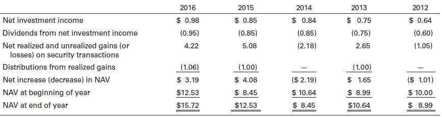 The All-State Mutual Fund has the following five-year record of performance:
Find this no-load fund’s five-year (2012–2016) average annual compound rate of return. Also find its three-year (2014–2016) average annual compound rate of return. If an investor bought the fund in 2012 at $10.00 a share and sold it five years later (in 2016) at $15.72, how much total profit per share would she have made over the five-year holding period?