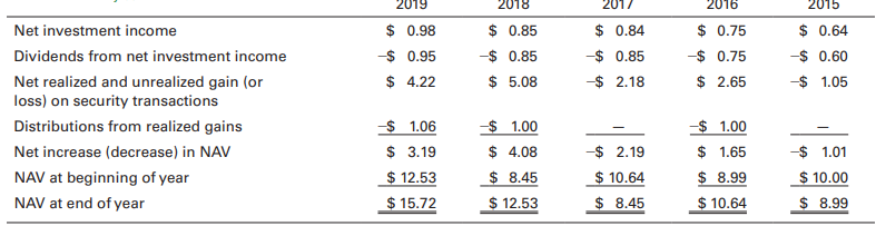 The All-State Mutual Fund has the following five-year record of performance:
Find this no-load fund’s five-year (2015–2019) average annual compound rate of return. Also find its three-year (2017–2019) average annual compound rate of return. If an investor bought the fund in 2015 at $10.00 a share and sold it five years later (in 2019) at $15.72, how much total profit per share would she have made over the five-year holding period?