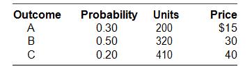 The Alliance Corp. expects to sell the following number of units of copper cables at the prices indicated, under three different scenarios in the economy. The probability of each outcome is indicated. What is the expected value of the total sales projection?

