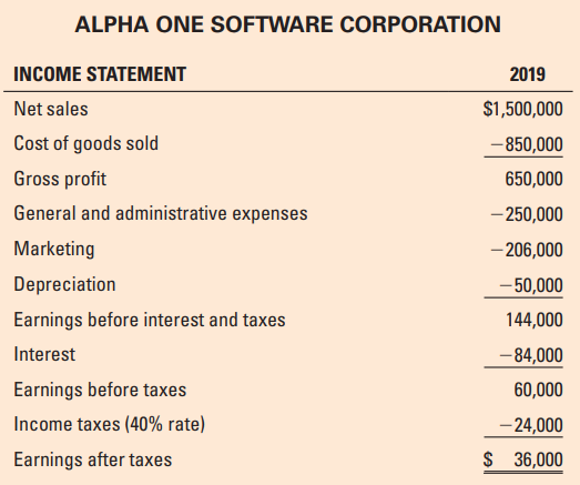 The Alpha One Software Corporation was organized to develop software products that would provide Internet-based firms with information about their customers. As a result of initial success, the venture’s premier product allows firms with subscriber bases to predict customer profiles, retention, and satisfaction. Arlene lo received an undergraduate degree in computer science and information systems from a major northeastern university four years ago.
The Omega Subscriber Software Product was developed and test-marketed with the help of two of her classmates; Alpha One Software Corporation was up and running within one year. Venture capital was obtained to start up operations; a second round of venture financing helped Alpha One move through its survival stage. Product success in the marketplace has allowed the venture to achieve such rapid sales growth that it now is able to get bank loans and to issue long-term debt. The interest rate on the bank loan is 10 percent.
For long-term debt, the real interest rate is estimated to be 3 percent; the inflation premium is 4 percent; and Alpha One’s default/liquidity risk premium over government bonds is estimated to be 7 percent. The cost of common equity was estimated using the risk-free long-term government bond rate and a stock investment risk premium of 13 percent. Arlene lo has now reached the point of being able to consider whether Alpha One is adding economic value in terms of its net operating profit after taxes (NOPAT) and its weighted average cost of capital (WACC).
Following are the financial statements for 2019.
A. Calculate Alpha One’s net operating profit after taxes (NOPAT). Why does the NOPAT differ from the earnings after taxes?
B. Estimate the effective before-tax cost of the long-term debt.
C. Estimate the effective after-tax cost of the bank loan and the long-term debt.
D. Estimate the cost of common equity capital.
E. Determine the financial structure weights from Alpha One’s 2019 financial statements for the two interest-bearing debt components and the common equity.
F. Calculate Alpha One’s WACC.
G. Determine the dollar cost of financial capital used.
H. Estimate Alpha One’s economic value added (EVA). Did Alpha One build or destroy economic value in 2019?
