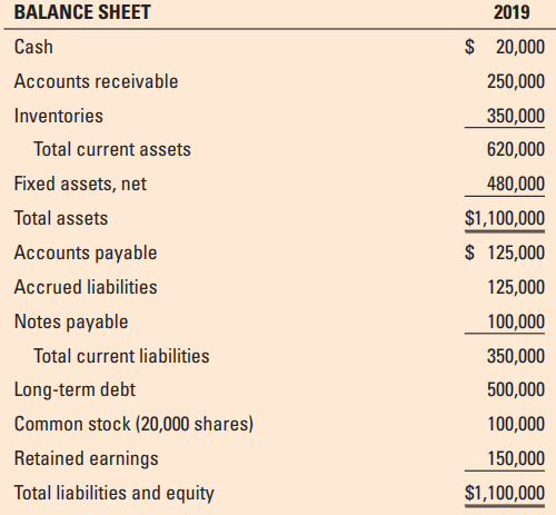 The Alpha One Software Corporation was organized to develop software products that would provide Internet-based firms with information about their customers. As a result of initial success, the venture’s premier product allows firms with subscriber bases to predict customer profiles, retention, and satisfaction. Arlene lo received an undergraduate degree in computer science and information systems from a major northeastern university four years ago.
The Omega Subscriber Software Product was developed and test-marketed with the help of two of her classmates; Alpha One Software Corporation was up and running within one year. Venture capital was obtained to start up operations; a second round of venture financing helped Alpha One move through its survival stage. Product success in the marketplace has allowed the venture to achieve such rapid sales growth that it now is able to get bank loans and to issue long-term debt. The interest rate on the bank loan is 10 percent.
For long-term debt, the real interest rate is estimated to be 3 percent; the inflation premium is 4 percent; and Alpha One’s default/liquidity risk premium over government bonds is estimated to be 7 percent. The cost of common equity was estimated using the risk-free long-term government bond rate and a stock investment risk premium of 13 percent. Arlene lo has now reached the point of being able to consider whether Alpha One is adding economic value in terms of its net operating profit after taxes (NOPAT) and its weighted average cost of capital (WACC).
Following are the financial statements for 2019.
A. Calculate Alpha One’s net operating profit after taxes (NOPAT). Why does the NOPAT differ from the earnings after taxes?
B. Estimate the effective before-tax cost of the long-term debt.
C. Estimate the effective after-tax cost of the bank loan and the long-term debt.
D. Estimate the cost of common equity capital.
E. Determine the financial structure weights from Alpha One’s 2019 financial statements for the two interest-bearing debt components and the common equity.
F. Calculate Alpha One’s WACC.
G. Determine the dollar cost of financial capital used.
H. Estimate Alpha One’s economic value added (EVA). Did Alpha One build or destroy economic value in 2019?