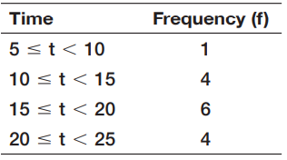 The amount of time it took 25 respondents to solve a particular task has been recorded in the following table:
Develop a table to estimate the sample mean and sample standard deviation of the time using formulas.