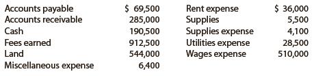 The amounts of the assets and liabilities of Nordic Travel Agency at December 31, 2019, the end of the year, and its revenue and expenses for the year follow. The capital of Ian Eisele, owner, was $670,000 on January 1, 2019, the beginning of the year. During the year, Ian withdrew $42,000.
Instructions
1. Prepare an income statement for the year ended December 31, 2019.
2. Prepare a statement of owner’s equity for the year ended December 31, 2019.
3. Prepare a balance sheet as of December 31, 2019.
4. What item appears on both the statement of owner’s equity and the balance sheet?