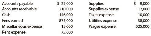 The amounts of the assets and liabilities of Wilderness Travel Service at April 30, 2019, the end of the year, and its revenue and expenses for the year follow. The capital of Harper Borg, owner, was $180,000 at May 1, 2018, the beginning of the year, and the owner withdrew $40,000 during the year.
Instructions
1. Prepare an income statement for the year ended April 30, 2019.
2. Prepare a statement of owner’s equity for the year ended April 30, 2019.
3. Prepare a balance sheet as of April 30, 2019.
4. What item appears on both the income statement and statement of owner’s equity?