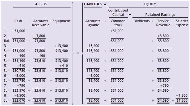 The analysis of the first eight transactions of Advanced Accounting Service follows. Describe each transaction.