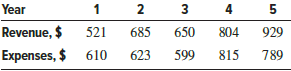 The annual cash flows (in $1000 units) for Browning
Brothers Glass Works are summarized.
(a) Determine the total net cash flow over the 5 years.
(b) Calculate the percentage of revenues represented by expenses for each year.
Answer:
Let Rev = Revenues; Exp = Expenses
(a) Total NCF = $153,000
(b) Last row of the table shows the answers