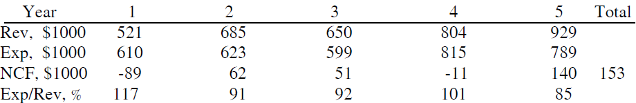 The annual cash flows (in $1000 units) for Browning
Brothers Glass Works are summarized.
(a) Determine the total net cash flow over the 5 years.
(b) Calculate the percentage of revenues represented by expenses for each year.
Answer:
Let Rev = Revenues; Exp = Expenses
(a) Total NCF = $153,000
(b) Last row of the table shows the answers