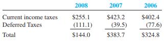 The annual report for Starbucks contains the following information (in millions):
Income Taxes
The provision for income taxes consisted of the following (in millions):
Required:
1. Determine whether tax expense is higher or lower than taxes payable for each year.
2. Is the deferred tax liability reported on the 2008 balance sheet $111.1 million? Explain.