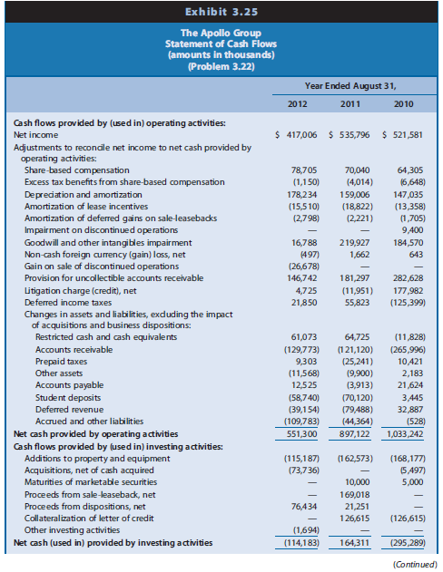 The Apollo Group is one of the largest providers of private education, and runs numerous programs and services, including the University of Phoenix. Exhibit 3.25 provides the statement of cash flows for 2012.

REQUIRED
Discuss the relations between net income and cash flow from operations and among cash flows from operating, investing, and financing activities for the firm, especially for 2012. Identify signals that might raise concerns for an analyst.

