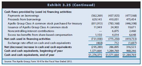 The Apollo Group is one of the largest providers of private education, and runs numerous programs and services, including the University of Phoenix. Exhibit 3.25 provides the statement of cash flows for 2012.

REQUIRED
Discuss the relations between net income and cash flow from operations and among cash flows from operating, investing, and financing activities for the firm, especially for 2012. Identify signals that might raise concerns for an analyst.

