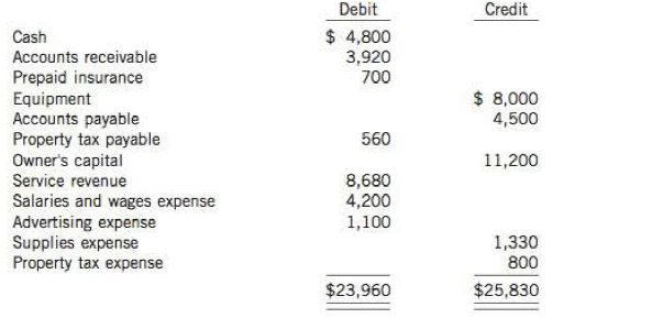 The April 30, 2014 trial balance below of Many Happy Returns Company, a sole proprietorship, does not balance. Your review of the ledger reveals the following:
1. Each account has a normal balance.
2. The debit footings (totals) in Prepaid Insurance, Accounts Payable, and Property Tax Expense were each understated by $200.
3. Transposition errors were made in Accounts Receivable and Service Revenue, and the correct balances are $3,290 and $8,860, respectively.
4. A debit posting to Advertising Expense of $300 was omitted.
5. A $1,500 cash drawing by the owner was debited to Happy Tremblay's Owner's Capital, and credited to Cash.

Instructions
Prepare a correct trial balance.

