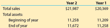 The asset turnover ratios for two recent years for Dollar Tree, Inc. (DLTR) are shown in the Analysis for Decision Making section of this chapter.
Using your results from MAD 5-2, compare and interpret the asset turnover ratios for Dollar Tree and Dollar General (DG).
MAD 5-2:
Dollar General Corporation (DG) is a discount retailer with more than 12,000 stores. It offers a wide range of merchandise normally for $10 or less. The following data (in millions) were taken from recent financial statements of Dollar General: