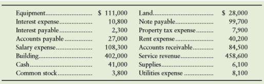 The assets and liabilities of Blue Moon Products, Inc., as of December 31, 2016, and revenues and expenses for the year ended on that date follow:
Beginning retained earnings was $364,500, and dividends declared totaled $108,000 for the year.
Requirements
1. Prepare the income statement of Blue Moon Products, Inc., for the year ended December 31, 2016.
2. Prepare the company’s statement of retained earnings for the year.
3. Prepare the company’s balance sheet at December 31, 2016.
4. Analyze Blue Moon Products, Inc., by answering these questions:
a. Was Blue Moon Products profitable during 2016? By how much?
b. Did retained earnings increase or decrease? By how much?
c. Which is greater, total liabilities or total stockholders’ equity? Who has a greater claim to Blue Moon Products’ assets, creditors of the company or Blue Moon Products’ stockholders?