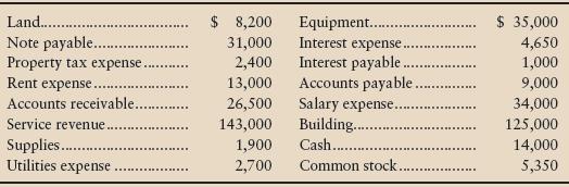 The assets and liabilities of Post Fir as of December 31, 2012, and revenues and expenses for the year ended on that date follow.


Beginning retained earnings was $114,000, and dividends totaled $36,000 for the year.

Requirements
1. Prepare the income statement of Post Fir, Inc., for the year ended December 31, 2012.
2. Prepare the company’s statement of retained earnings for the year.
3. Prepare the company’s balance sheet at December 31, 2012.
4. Analyze Post Fir, Inc., by answering these questions:
a. Was Post Fir profitable during 2012? By how much?
b. Did retained earnings increase or decrease? By how much?
c. Which is greater, total liabilities or total equity? Who owns more of Post Fir’s assets, creditors of the company or Post Fir’s stockholders?

