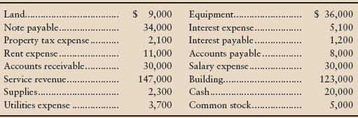 The assets and liabilities of Post Oak, Inc., as of December 31, 2012, and revenues and expenses for the year ended on that date follow.


Beginning retained earnings was $114,000, and dividends totaled $37,000 for the year.

Requirements
1. Prepare the income statement of Post Oak, Inc., for the year ended December 31, 2012.
2. Prepare the company’s statement of retained earnings for the year.
3. Prepare the company’s balance sheet at December 31, 2012.
4. Analyze Post Oak, Inc., by answering these questions:
a. Was Post Oak profitable during 2012? By how much?
b. Did retained earnings increase or decrease? By how much?
c. Which is greater, total liabilities or total equity? Who owns more of Post Oak’s assets, creditors of the company or the Post Oak’s stockholders?

