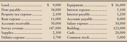 The assets and liabilities of Post Oak, Inc., as of December 31, 2012, and revenues and expenses for the year ended on that date follow.


Beginning retained earnings was $114,000, and dividends totaled $37,000 for the year.

Requirements
1. Prepare the income statement of Post Oak, Inc., for the year ended December 31, 2012.
2. Prepare the company’s statement of retained earnings for the year.
3. Prepare the company’s balance sheet at December 31, 2012.
4. Analyze Post Oak, Inc., by answering these questions:
a. Was Post Oak profitable during 2012? By how much?
b. Did retained earnings increase or decrease? By how much?
c. Which is greater, total liabilities or total equity? Who owns more of Post Oak’s assets, creditors of the company or the Post Oak’s stockholders?

