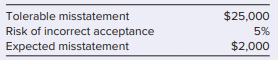 The auditors wish to test the valuation of accounts receivable in the audit of Desert Enterprises of Bullhead City. The client has $500,000 of total recorded receivables, composed of
850 accounts. The auditors have determined the following:
The auditors have decided to use monetary unit sampling.
a. For planning the sample, calculate:
(1) Required sample size.
(2) Sampling interval.
b. Assume that the auditors have tested the sample and discovered three misstatements:
(1) Projected misstatement.
(2) Basic precision.
(3) Incremental allowance.
(4) Upper limit on misstatement.
c. Explain how the auditors would consider the results calculated in requirement (b).
This problem includes additional parts that require the use of generalized audit software. See the Connect© Instructor Library or Connects© Additional Student Resources for more information.