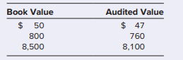 The auditors wish to test the valuation of accounts receivable in the audit of Desert Enterprises of Bullhead City. The client has $500,000 of total recorded receivables, composed of
850 accounts. The auditors have determined the following:
The auditors have decided to use monetary unit sampling.
a. For planning the sample, calculate:
(1) Required sample size.
(2) Sampling interval.
b. Assume that the auditors have tested the sample and discovered three misstatements:
(1) Projected misstatement.
(2) Basic precision.
(3) Incremental allowance.
(4) Upper limit on misstatement.
c. Explain how the auditors would consider the results calculated in requirement (b).
This problem includes additional parts that require the use of generalized audit software. See the Connect© Instructor Library or Connects© Additional Student Resources for more information.