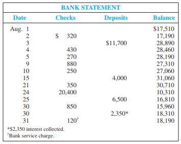 The August 2011 bank statement for Allison Company and the August 2011 ledger account for cash follow:
Outstanding checks at the end of July were for $270, $430, and $320. No deposits were in transit at the end of July.
Required:
1. Compute the deposits in transit at the end of August by comparing the deposits on the bank statement to the deposits listed on the cash ledger account.
2. Compute the outstanding checks at the end of August by comparing the checks listed on the bank statement with those on the cash ledger account and the list of outstanding checks at the end of July.
3. Prepare a bank reconciliation for August.
4. Give any journal entries that the company should make as a result of the bank reconciliation. Why are they necessary?
5. What total amount of cash should be reported on the August 31, 2011, balance sheet?