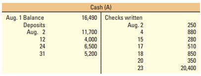 The August 2011 bank statement for Allison Company and the August 2011 ledger account for cash follow:
Outstanding checks at the end of July were for $270, $430, and $320. No deposits were in transit at the end of July.
Required:
1. Compute the deposits in transit at the end of August by comparing the deposits on the bank statement to the deposits listed on the cash ledger account.
2. Compute the outstanding checks at the end of August by comparing the checks listed on the bank statement with those on the cash ledger account and the list of outstanding checks at the end of July.
3. Prepare a bank reconciliation for August.
4. Give any journal entries that the company should make as a result of the bank reconciliation. Why are they necessary?
5. What total amount of cash should be reported on the August 31, 2011, balance sheet?