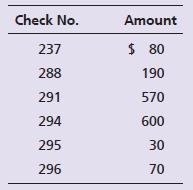 The August 31 bank statement of Well Healthcare has just arrived from United Bank. To prepare the bank reconciliation, you gather the following data:

a. The August 31 bank balance is $4,540.
b. The bank statement includes two charges for NSF checks from customers. One is
for $380 (#1), and the other is for $180 (#2).
c. The following Well Healthcare checks are outstanding at August 31:


d. Well collects from a few customers by EFT. The August bank statement lists a $1,200 EFT deposit for a collection on account.
e. The bank statement includes two special deposits that Well hasn’t recorded yet: $800 for dividend revenue and $120 for the interest revenue Well earned on its bank balance during August.
f. The bank statement lists a $50 subtraction for the bank service charge.
g. On August 31, the Well treasurer deposited $260, but this deposit does not appear on the bank statement.
h. The bank statement includes a $1,050 deduction for a check drawn by Multi-State Freight Company. Well notified the bank of this bank error.
i. Well’s Cash account shows a balance of $2,800 on August 31.

Requirements:
1. Prepare the bank reconciliation for Well Healthcare at August 31, 2018.
2. Journalize any required entries from the bank reconciliation. Include an explanation for each entry.

