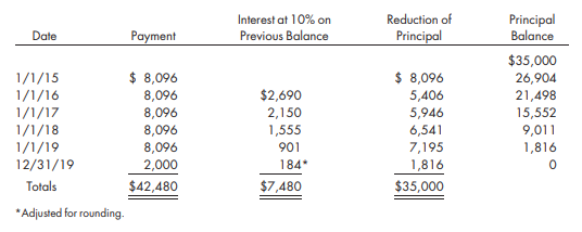 The Auto Clinic is a wholly owned subsidiary of Fast-Check Equipment Company. Fast-Check Equipment sells and leases 4-wheel alignment machines. The usual selling price of each machine is $35,000; it has a cost to FastCheck Equipment of $25,000. On January 1, 2015, Fast-Check Equipment leased such a machine to Auto Clinic. The lease provided for payments of $9,096 at the start of each year for five years. The payments include $1,000 per year for maintenance to be provided by the seller. There is a bargain purchase price of $2,000 at the end of the fifth year. The implicit interest rate in the lease is 10% per year. The equipment is being depreciated over eight years.
The amortization schedule for the lease prepared by Fast-Check Equipment is as follows:
Prepare the eliminations and adjustments, in entry form, that would be required on a consolidated worksheet prepared on December 31, 2015.