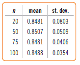 The automatic character recognition device discussed in Exercise 22 successfully reads about 85% of handwritten loan applications. In Exercise 22 you looked at the histograms showing distributions of sample proportions from 1000 simulated samples of size 20, 50, 75, and 100. The sample statistics from each simulation were as follows:
a) According to the Normal model, what should the theoretical mean and standard deviations be for these sample sizes?
b) How close are those theoretical values to what was observed in these simulations?
c) Looking at the histograms in Exercise 22, at what sample size would you be comfortable using the Normal model as an approximation for the sampling distribution?
d) What does the Success/Failure Condition say about the choice you made in part c?