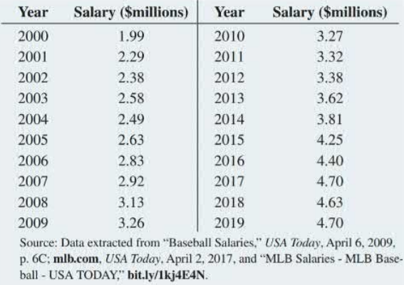 The average salary of Major League Baseball players on opening day from 2000 to 2019 is stored in MLB Salaries and in the following table.
a. Plot the data.
b. Compute a linear trend forecasting equation and plot the trend line.
c. Compute a quadratic trend forecasting equation and plot the results.
d. Compute an exponential trend forecasting equation and plot the results.
e. Which model is the most appropriate?
f. Using the most appropriate model, forecast the average salary for 2020.