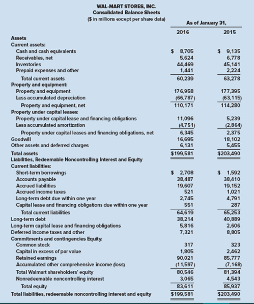 The balance sheet and disclosure of significant accounting policies taken from the 2016 annual report of Wal- Mart Stores, Inc., appear below. Use this information to answer the following questions:
1. What are the asset classifications contained in Walmart’s balance sheet?
2. What amounts did Walmart report for the following items for 2016:
a. Total assets
b. Current assets
c. Current liabilities
d. Total equity
e. Retained earnings
f. Inventories
3. What is Walmart’s largest current asset? What is its largest current liability?
4. Compute Walmart’s current ratio for 2016.
5. Identify the following items:
a. The company’s inventory valuation method
b. The definition of cash equivalents

