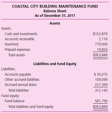 The balance sheet and statement of revenues, expenditures, and changes in fund balance for the Building Maintenance Fund, an internal service fund of Coastal City, are reproduced here. No further information about the nature or purposes of this fund is given in the annual report.



Required
a. Assuming that the Building Maintenance Fund is an internal service fund, discuss whether the financial information is presented in accordance with GASB standards.
b. If you were the manager of a city department that uses the services of the Building Maintenance Fund, what would you want to know in addition to the information disclosed in the financial statements?

