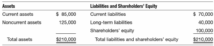 The balance sheet as of December 31, 2020, for Manheim Corporation follows:
INSTRUCTIONS:
a. Compute Manheim Corporation's long-term debt/equity ratio.
b. Assume that Manheim Corporation is considering borrowing money and signing a five-year note with the following terms:
Compute the proceeds of the note, and compute the company's long-term debt/equity ratio if it decides to borrow the money.
c. Assume that Manheim Corporation is considering issuing bonds that mature on December 31, 2040. The bonds have a face value of $40,000, a stated interest rate of 10 percent, and an effective interest rate of 8 percent. Compute the proceeds from the bond issuance, and compute the company's long-term debt/equity ratio if it issues the bonds. The bonds pay interest semiannually.
