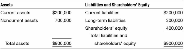 The balance sheet as of December 31, 2020, for Melrose Enterprises follows:
During 2020, Melrose entered into a loan agreement that required the company to maintain a debt/equity ratio of less than 2: 1.
a. How much additional debt can Melrose take on before it violates the terms of the loan agreement?
b. Assume that during 2021 Melrose had revenues of $950,000 and expenses of $800,000. Assume that all revenues and expenses were in cash. How much additional debt can Melrose take on before it violates the terms of the loan agreement?
c. Assume again that during 2021 Melrose has cash revenues of $950,000 and cash expenses of $800,000. If Melrose pays a cash dividend of $100,000, how much additional debt can it take on before violating the terms of the loan agreement?