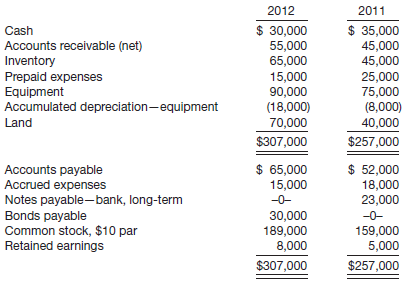 The balance sheet data of Wyeth Company at the end of 2012 and 2011 are shown on page 1488.
Land was acquired for $30,000 in exchange for common stock, par $30,000, during the year; all equipment purchased was for cash. Equipment costing $13,000 was sold for $3,000; book value of the equipment was $6,000. Cash dividends of $9,000 were declared and paid during the year.
Instructions
Compute net cash provided (used) by:
(a) Operating activities.
(b) Investing activities.
(c) Financing activities.