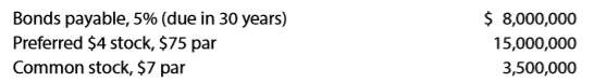 The balance sheet for Shryer Industries Inc. at the end of 20Y9 indicated the following:
Income before income tax was $3,400,000, and income taxes were $1,000,000 for the
current year. Cash dividends paid on common stock during the current year totaled $100,000. The common stock was selling for $8 per share at the end of the year. Determine each of the following:
(a) times interest earned,
(b) times preferred dividends earned,
(c) earnings per share on common stock,
(d) price-earnings ratio,
(e) dividends per share of common stock, and
(f) dividend yield. Round to one decimal place except earnings per share and dividends per share, which should be rounded to the nearest cent.