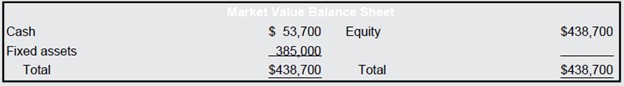 The balance sheet for Sinking Ship Corp. is shown here in market value terms. There are 14,000 shares of stock outstanding.The company has declared a dividend of $1.30 per share. The stock goes ex dividend tomorrow. Ignoring any tax effects, what is the stock selling for today? What will it sell for tomorrow? What will the balance sheet look like after the dividends are paid?