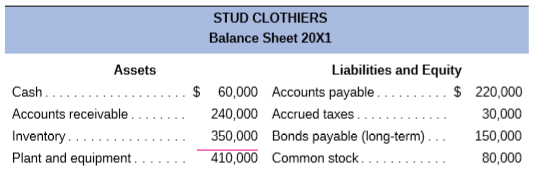 The balance sheet for Stud Clothiers is shown next. Sales for the year were $2,400,000, with 90 percent of sales sold on credit.
Compute the following ratios:
a. Current ratio.
b. Quick ratio.
c. Debt-to-total-assets ratio.
d. Asset turnover.
e. Average collection period.